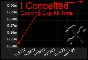 Total Graph of I Conceited