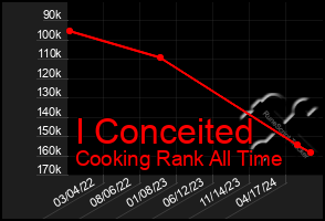 Total Graph of I Conceited