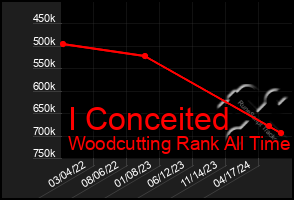 Total Graph of I Conceited