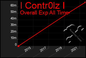 Total Graph of I Contr0lz I