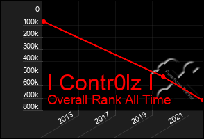 Total Graph of I Contr0lz I