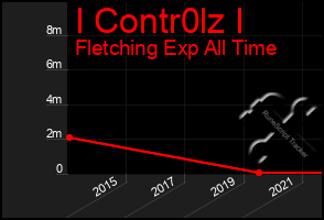 Total Graph of I Contr0lz I