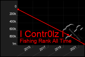 Total Graph of I Contr0lz I