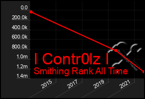 Total Graph of I Contr0lz I