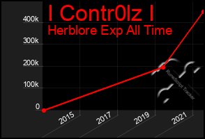 Total Graph of I Contr0lz I