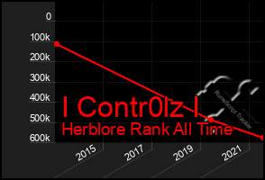 Total Graph of I Contr0lz I