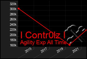 Total Graph of I Contr0lz I