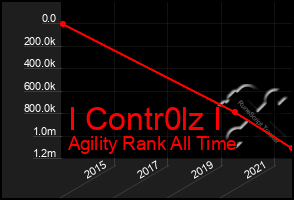 Total Graph of I Contr0lz I