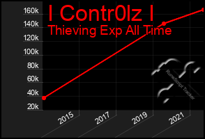 Total Graph of I Contr0lz I