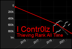 Total Graph of I Contr0lz I