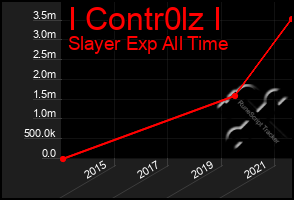 Total Graph of I Contr0lz I