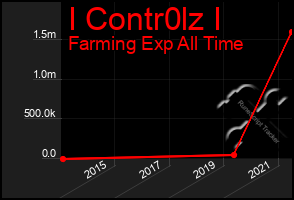 Total Graph of I Contr0lz I