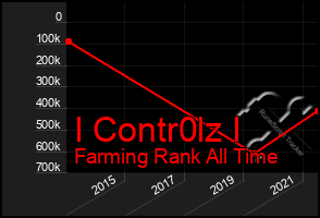 Total Graph of I Contr0lz I