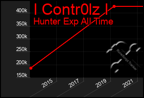 Total Graph of I Contr0lz I