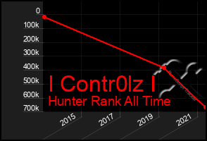 Total Graph of I Contr0lz I