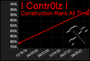 Total Graph of I Contr0lz I