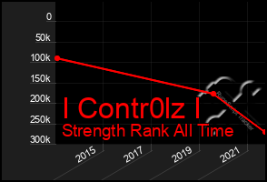 Total Graph of I Contr0lz I