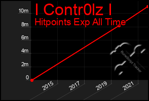 Total Graph of I Contr0lz I