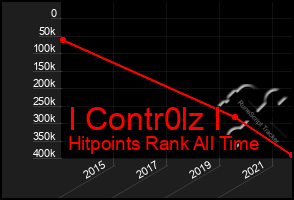 Total Graph of I Contr0lz I