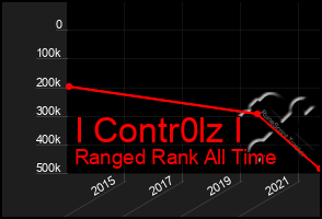 Total Graph of I Contr0lz I