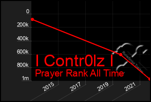 Total Graph of I Contr0lz I