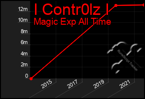 Total Graph of I Contr0lz I