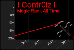 Total Graph of I Contr0lz I