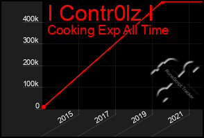 Total Graph of I Contr0lz I