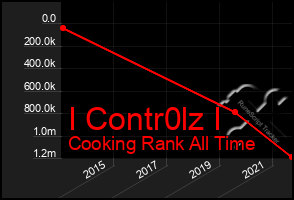 Total Graph of I Contr0lz I