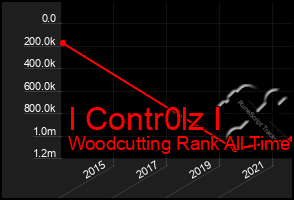 Total Graph of I Contr0lz I