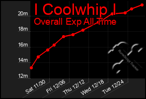 Total Graph of I Coolwhip I