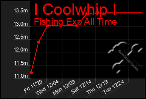 Total Graph of I Coolwhip I