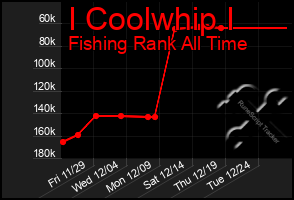 Total Graph of I Coolwhip I