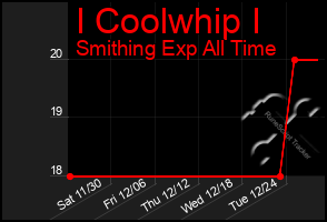 Total Graph of I Coolwhip I