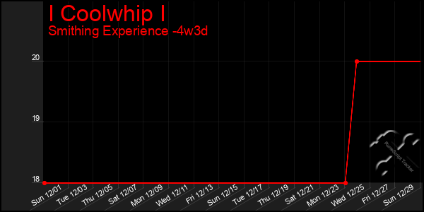 Last 31 Days Graph of I Coolwhip I