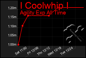 Total Graph of I Coolwhip I