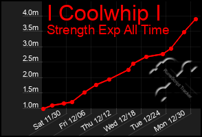 Total Graph of I Coolwhip I