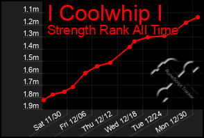 Total Graph of I Coolwhip I