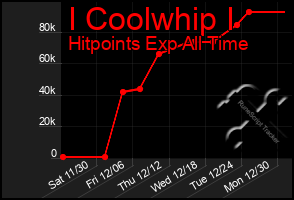 Total Graph of I Coolwhip I