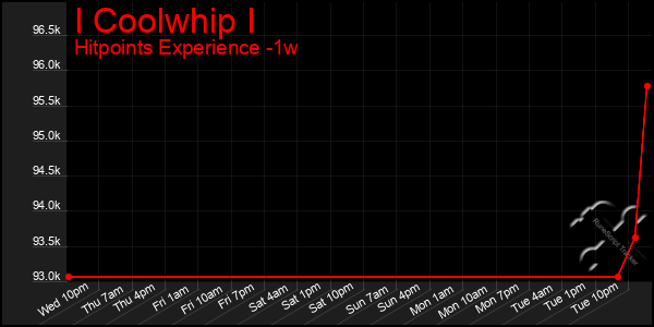 Last 7 Days Graph of I Coolwhip I