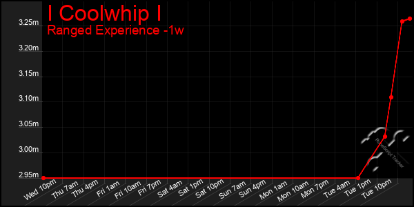 Last 7 Days Graph of I Coolwhip I