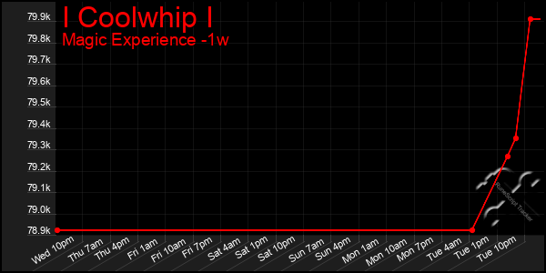 Last 7 Days Graph of I Coolwhip I