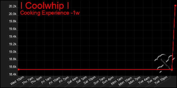 Last 7 Days Graph of I Coolwhip I