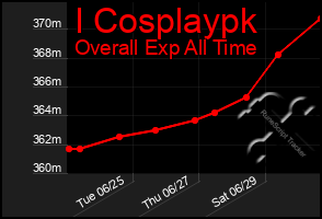 Total Graph of I Cosplaypk