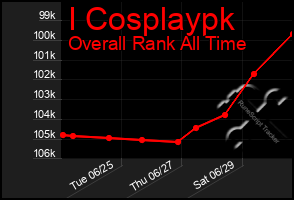 Total Graph of I Cosplaypk