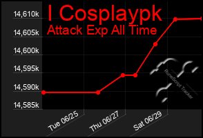 Total Graph of I Cosplaypk