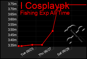 Total Graph of I Cosplaypk