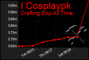 Total Graph of I Cosplaypk