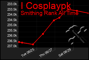 Total Graph of I Cosplaypk