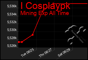 Total Graph of I Cosplaypk